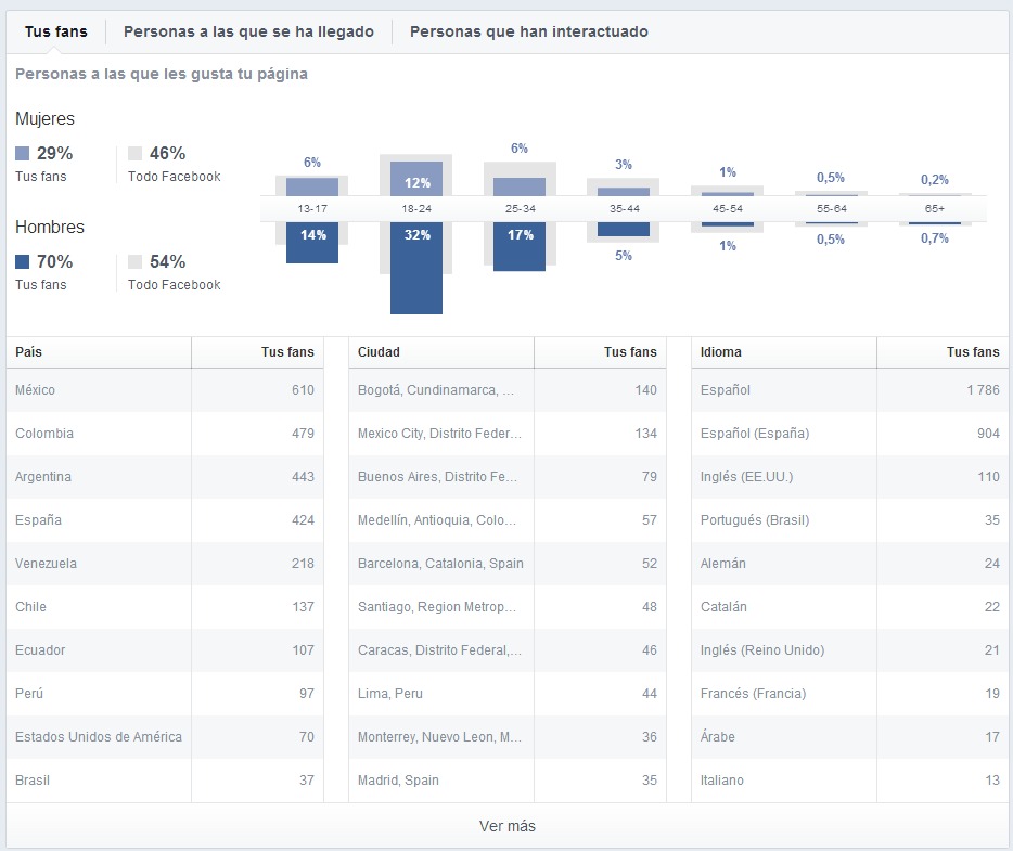 Estadísticas de Facebook - Personas